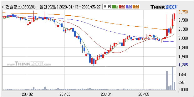 '이건홀딩스' 10% 이상 상승, 단기·중기 이평선 정배열로 상승세