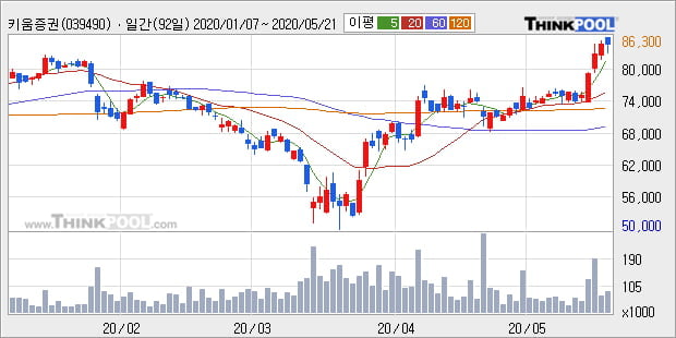 키움증권, 전일대비 +5.18% 장중 반등세... 최근 주가 상승흐름 유지