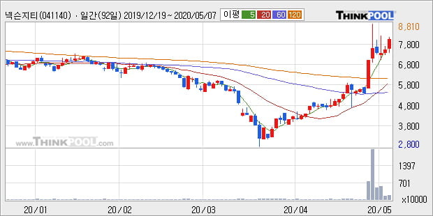 '넥슨지티' 10% 이상 상승, 단기·중기 이평선 정배열로 상승세