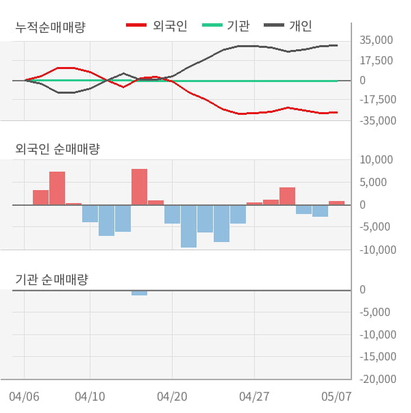 [잠정실적]에버다임, 올해 1Q 매출액 636억(+0.1%) 영업이익 11.5억(흑자전환) (연결)