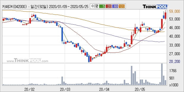 카페24, 전일대비 10.18% 상승중... 이 시각 거래량 96만1932주