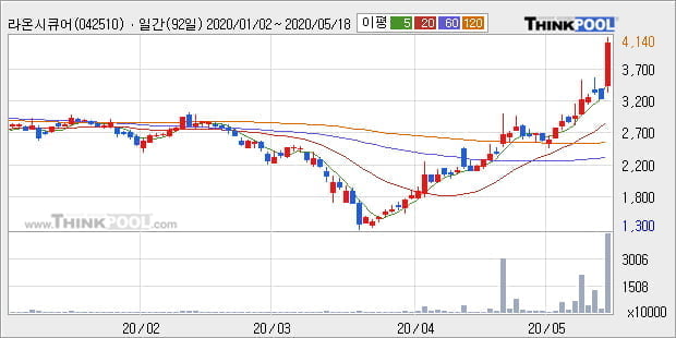 '라온시큐어' 52주 신고가 경신, 단기·중기 이평선 정배열로 상승세