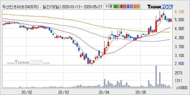 두산인프라코어, 전일대비 5.13% 상승... 이 시각 거래량 205만4987주