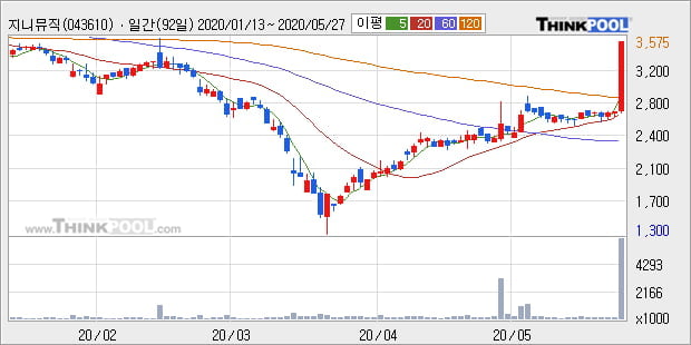 '지니뮤직' 상한가↑ 도달, 단기·중기 이평선 정배열로 상승세