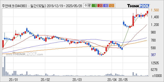 '주연테크' 5% 이상 상승, 단기·중기 이평선 정배열로 상승세