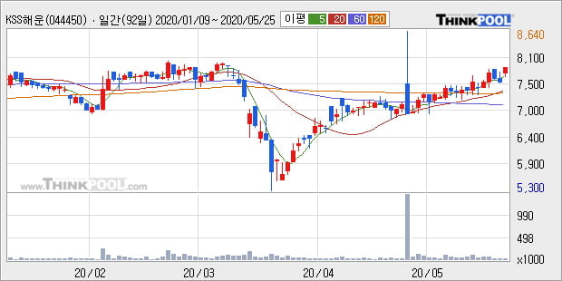 'KSS해운' 5% 이상 상승, 단기·중기 이평선 정배열로 상승세