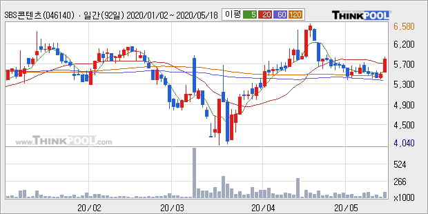 'SBS콘텐츠허브' 10% 이상 상승, 주가 상승세, 단기 이평선 역배열 구간