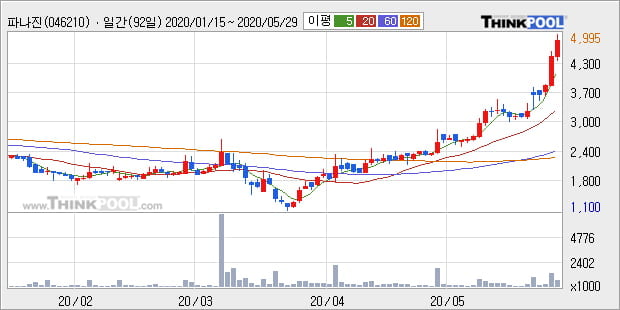 '파나진' 10% 이상 상승, 단기·중기 이평선 정배열로 상승세