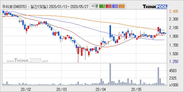 '우리로' 10% 이상 상승, 단기·중기 이평선 정배열로 상승세
