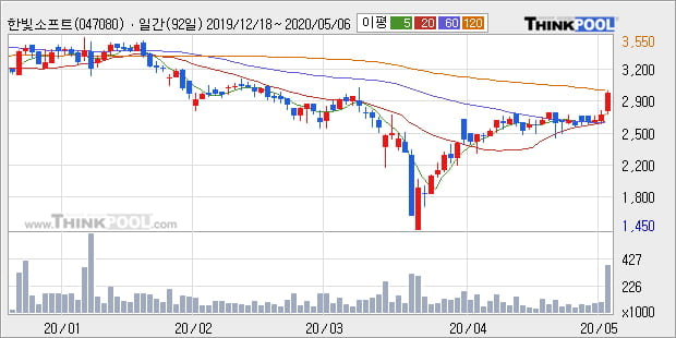 '한빛소프트' 10% 이상 상승, 단기·중기 이평선 정배열로 상승세