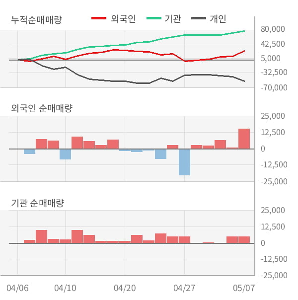 [잠정실적]이스트소프트, 올해 1Q 매출액 169억(+12%) 영업이익 -3.3억(적자지속) (연결)