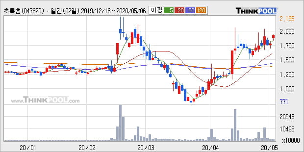 '초록뱀' 10% 이상 상승, 단기·중기 이평선 정배열로 상승세