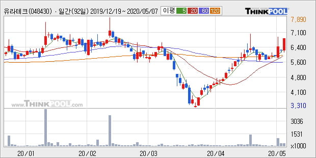 '유라테크' 10% 이상 상승, 단기·중기 이평선 정배열로 상승세