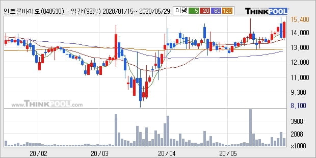 인트론바이오, 전일대비 +10.18%... 외국인 기관 동시 순매수 중