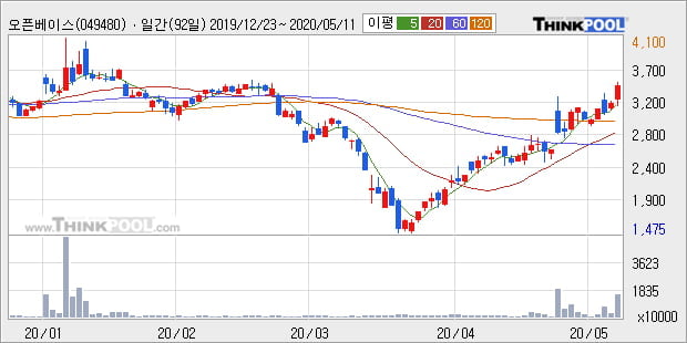 '오픈베이스' 10% 이상 상승, 단기·중기 이평선 정배열로 상승세