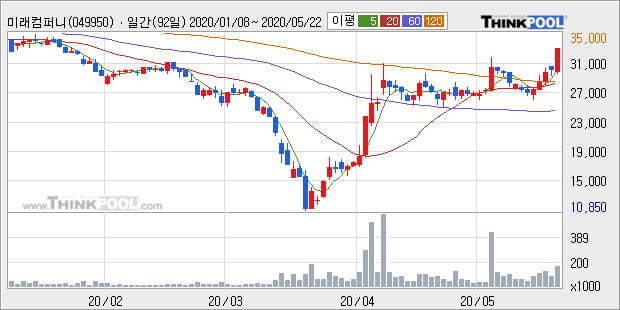 '미래컴퍼니' 10% 이상 상승, 단기·중기 이평선 정배열로 상승세