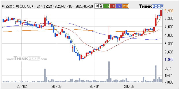 '에스폴리텍' 10% 이상 상승, 단기·중기 이평선 정배열로 상승세