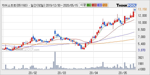 '지어소프트' 10% 이상 상승, 단기·중기 이평선 정배열로 상승세