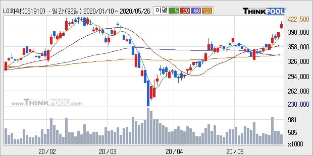 LG화학, 전일대비 5.01% 상승... 이 시각 거래량 39만7942주