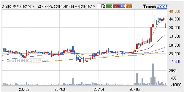 SK바이오랜드, 상승흐름 전일대비 +11.33%... 외국인 -18,000주 순매도