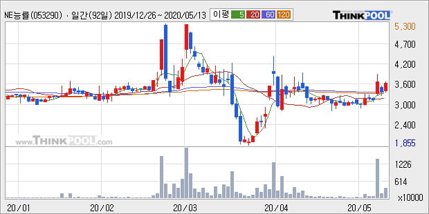 'NE능률' 10% 이상 상승, 주가 상승 중, 단기간 골든크로스 형성