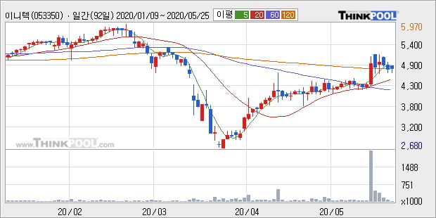 '이니텍' 10% 이상 상승, 단기·중기 이평선 정배열로 상승세