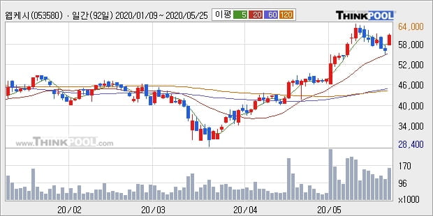 웹케시, 주가 반등 현재는 +14.2%... 외국인 기관 동시 순매수 중