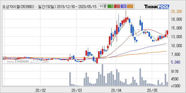 '오상자이엘' 10% 이상 상승, 주가 반등으로 5일 이평선 넘어섬, 단기 이평선 역배열 구간