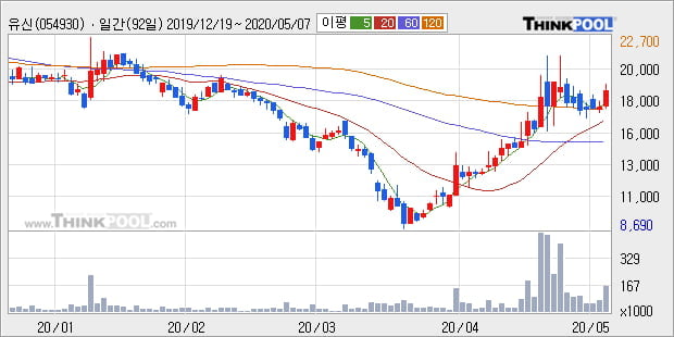 '유신' 10% 이상 상승, 단기·중기 이평선 정배열로 상승세