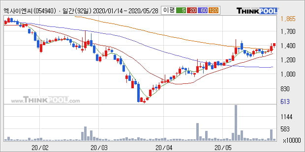 '엑사이엔씨' 10% 이상 상승, 단기·중기 이평선 정배열로 상승세