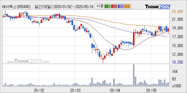 '테이팩스' 5% 이상 상승, 단기·중기 이평선 정배열로 상승세