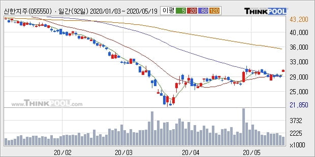 신한지주, 전일대비 5.18% 상승... 이 시각 거래량 121만6566주