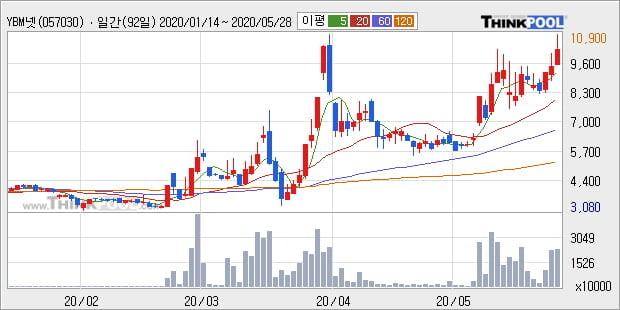 'YBM넷' 10% 이상 상승, 단기·중기 이평선 정배열로 상승세