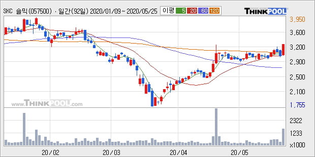 'SKC 솔믹스' 10% 이상 상승, 단기·중기 이평선 정배열로 상승세