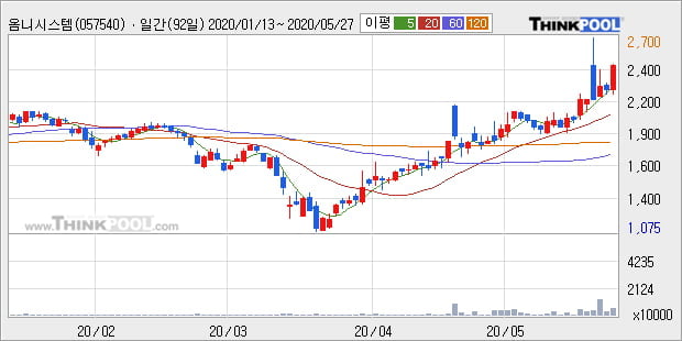 '옴니시스템' 10% 이상 상승, 단기·중기 이평선 정배열로 상승세