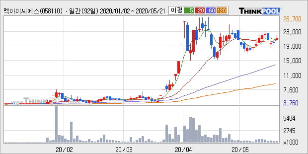 '멕아이씨에스' 10% 이상 상승, 주가 상승세, 단기 이평선 역배열 구간