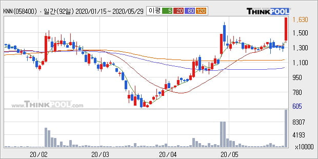 'KNN' 상한가↑ 도달, 단기·중기 이평선 정배열로 상승세