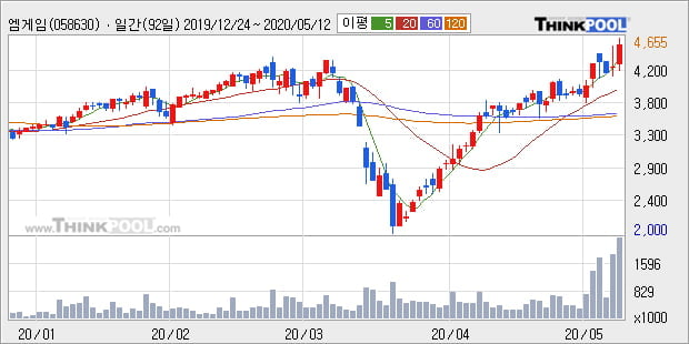 '엠게임' 52주 신고가 경신, 단기·중기 이평선 정배열로 상승세