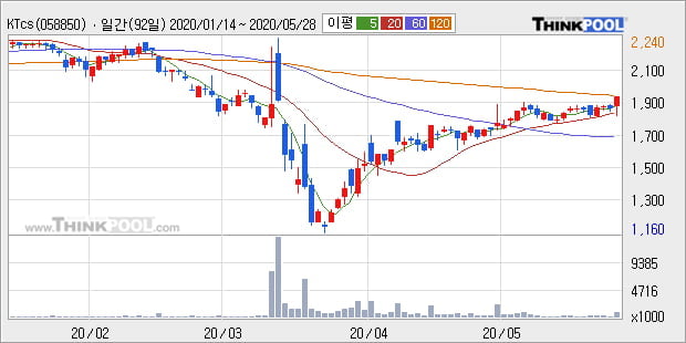 'KTcs' 5% 이상 상승, 단기·중기 이평선 정배열로 상승세