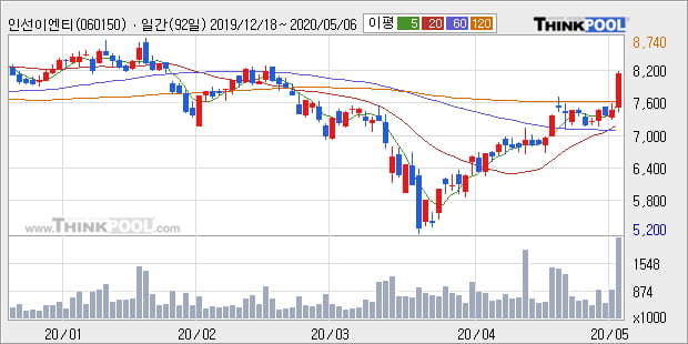'인선이엔티' 10% 이상 상승, 단기·중기 이평선 정배열로 상승세