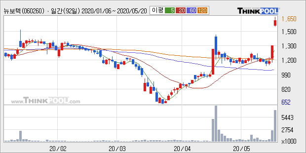 '뉴보텍' 상한가↑ 도달, 단기·중기 이평선 정배열로 상승세