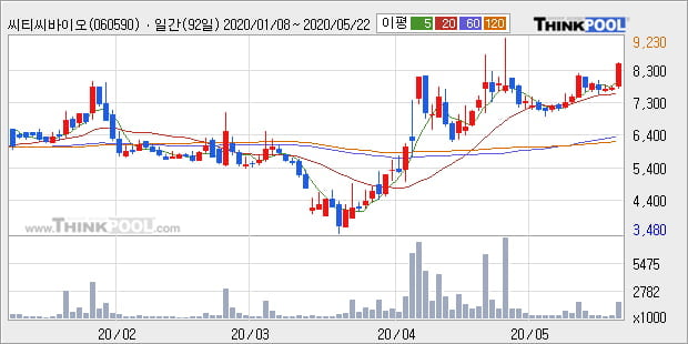 '씨티씨바이오' 10% 이상 상승, 단기·중기 이평선 정배열로 상승세