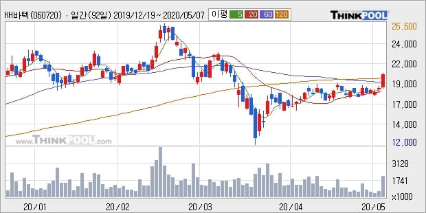 KH바텍, 상승출발 후 현재 +10.13%... 외국인 -16,495주 순매도 중