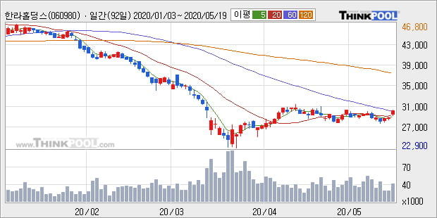 '한라홀딩스' 5% 이상 상승, 주가 60일 이평선 상회, 단기·중기 이평선 역배열