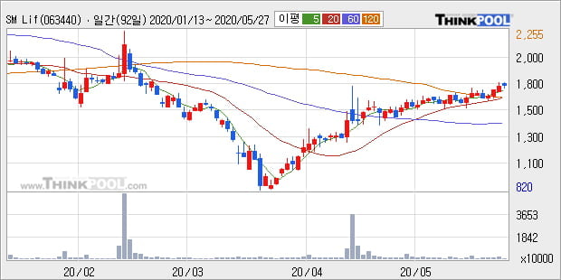 'SM Life Design' 10% 이상 상승, 단기·중기 이평선 정배열로 상승세