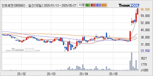 안트로젠, 장중 반등세, 전일대비 +10.73%... 이 시각 거래량 66만4071주