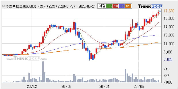 '우주일렉트로' 10% 이상 상승, 단기·중기 이평선 정배열로 상승세