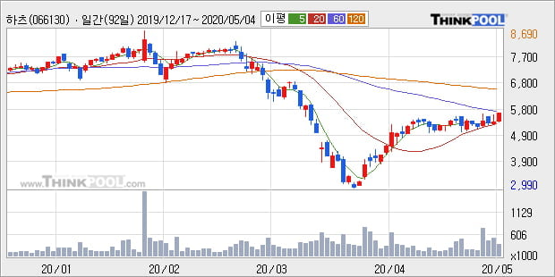 '하츠' 10% 이상 상승, 주가 상승 중, 단기간 골든크로스 형성