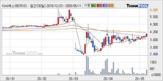 '이씨에스' 10% 이상 상승, 주가 상승 중, 단기간 골든크로스 형성