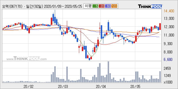 '오텍' 10% 이상 상승, 단기·중기 이평선 정배열로 상승세